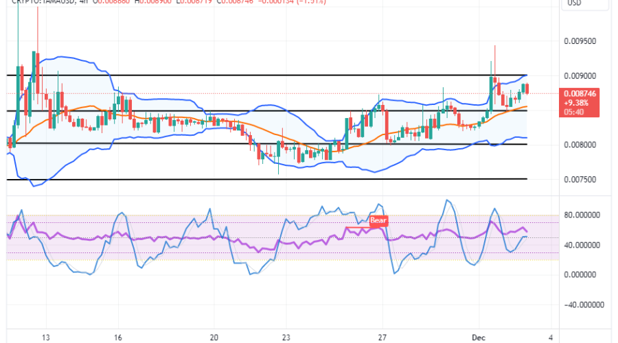 Tamadoge (TAMA/USD) Price Averages $0.009, Tending Reverses