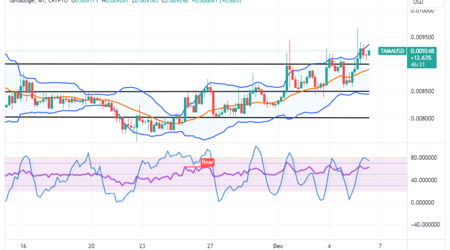 Tamadoge (TAMA/USD) Trade Pushes North, Hovering at $0.0095