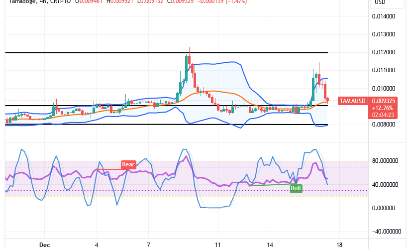 Tamadoge (TAMA/USD) Price Reduces, Building a Bounce Base