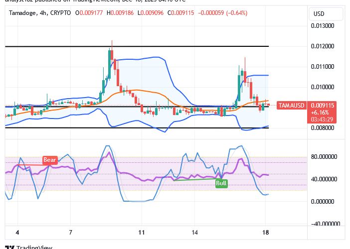 Tamadoge (TAMA/USD) Price Is Hovering, Resettling for Hikes