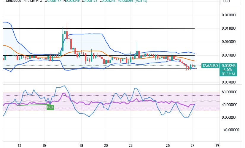 Tamadoge (TAMA/USD) Price Hovers Lowly, Getting Set for a Spike