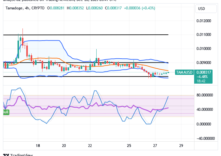 Tamadoge (TAMA/USD) Market Warms Up, Readying for Rises