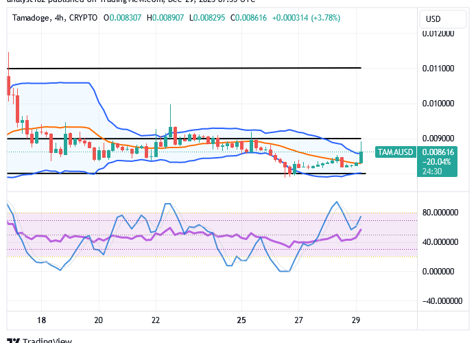 Tamadoge (TAMA/USD) Trade Muscles Up, Nurturing Growing Sign