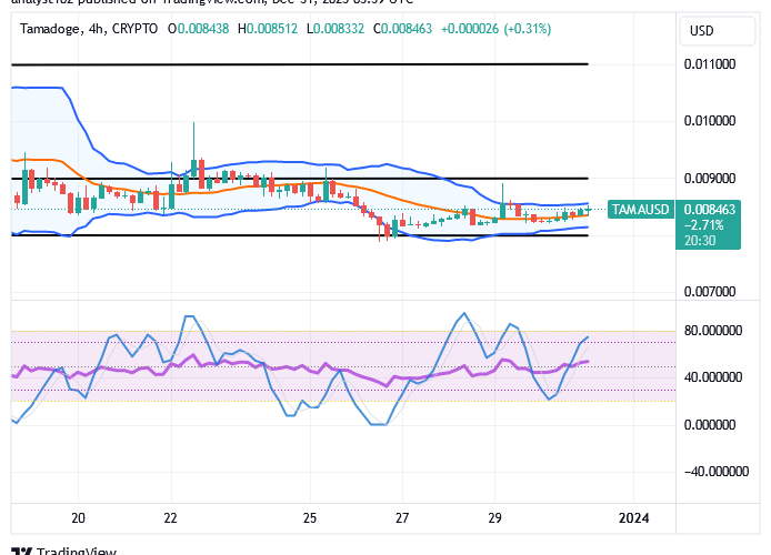 Tamadoge (TAMA/USD) Price Sets Above $0.008, Keeps Rise Sign