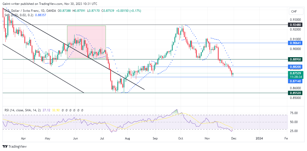 USDCHF Bears Show Weakness