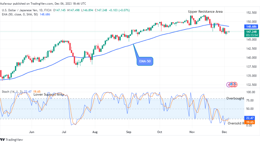 USDJPY: Bullish Trend Could Begin Soon