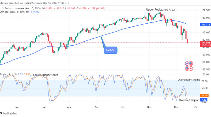 USDJPY Possible Reversal to the Upside Is Imminent USDJPY is currently facing more pressure from the bears. A possible reversal at the $140.94 support level is imminent. USDJPY Weekly Price Analysis – December 15 At the moment the USDJPY pair is facing the downside; a possible reversal at the $140.94 support level is imminent as the market is oversold. Meanwhile the pair might finish the downward correction and start reversing soon if the bulls could exchange hands with the bears at the current support of $140.94 level. If this is achieved, the target may possibly be the $152.00 upper resistance trend line. USDJPY Market Key Levels: Resistance levels: $144.00, $145.00, $146.00 Support levels: $141.00, $140.00, $139.00 USDJPY Long-term Trend: Bearish Analyzing the daily chart above, we can clearly see that USDJPY trading below the EMA-50, this means that the momentum is in a bearish market zone and a possible reversal at the current support is imminent in its long-term outlook. The sustained bearish pressure at the $142.62 low value during the previous session has made it possible for the price to remain in a downward trend in recent times. The downward trend continues today, as the daily chart opens with a bearish candle at the $142.50 support level, below the EMA-50. This is an indication of more bearish impact on the currency pair. The impulse move from sellers further dropped the price of USDJPY down to the $140.94 support level as at the time of writing this article. Should the bulls change their orientation and exchange hands with the short traders at the mentioned support level, possible reversal to the upside is imminent. Additionally, the selling pressure has been exhausted, and a price reversal to the upside at the $140.94 low level is imminent, as indicated by the daily stochastic, which is pointing down at around 9% in the oversold region. This will bring the emergence of the long traders to the market to resume the bullish trend, if this is achieved; the $152.00 upper resistance value might be the target in the nearby days in its long-term scenario. USDJPY Medium-term Trend: Bearish USDJPY continues in a downtrend market, meanwhile, possible reversal to the upside is imminent in its medium-term outlook. The pair’s market price is dropping as we can see from the chart below. The sustained bearish pressure dropped the pair down at the $142.04 support level during yesterday’s session; this has made it easier for the USDJPY pair to stay below the supply level in its recent low. Today’s 4-hour chart opens with a bearish candle at the $141.45 support value below the EMA-50, this suggests that the sellers’ inflow is higher and more active in the market at the present. However, possible reversal at the $141.45 low value is imminent as the pair has reached the oversold region of the daily stochastic, if the buy traders should increase their price actions and all the current support level holds, a psychological key level at the $152.00 supply level might be reached soon in its medium-term time frame.