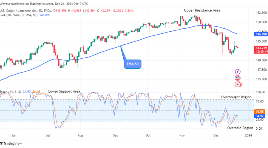 USDJPY: More Downsides are Possible, Watch for Sell