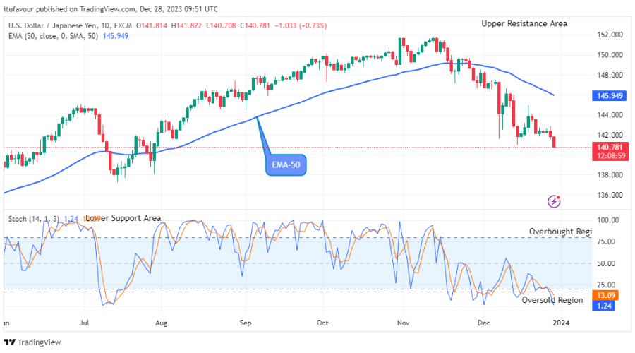 USDJPY: Price May Reverse at the $140.70 Support Level