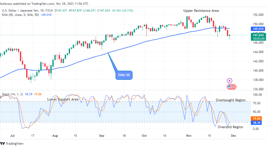 USDJPY Price Set for the Next Bullish Momentum
