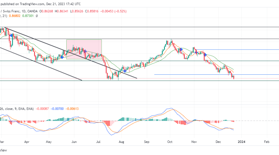 USDCHF Sellers Maintain Control