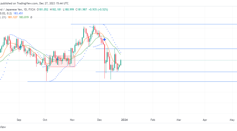 GBPJPY Traders Struggle for a Breakthrough