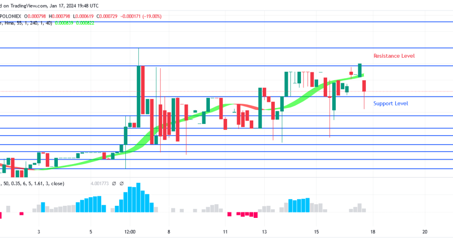 SPONGEUSDT Price Is Currently Striving Toward Prior High Point
