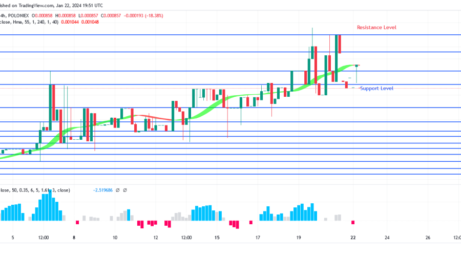 SPONGEUSDT Price Pulls Back, Enticing More Investors