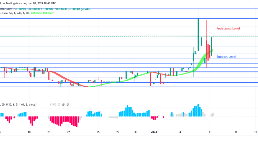 Sponge (SPONGEUSDT) Price: Bullish Momentum Increases toward $0.000690 Level