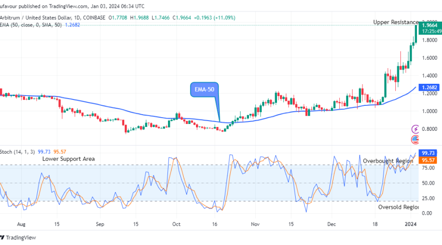 Arbitrum (ARBUSD) Price is Trending Up, Buyers Remains in Control