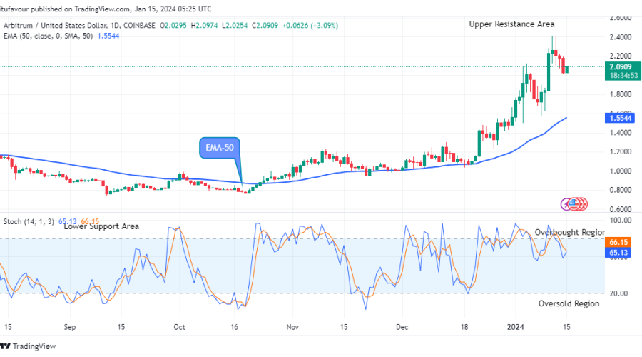 Arbitrum (ARBUSD) Looks Good to Buy at $2.097 Resistance Value