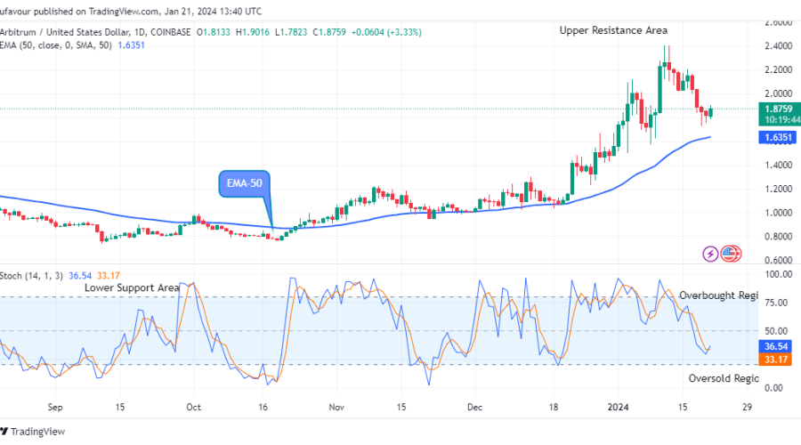 Arbitrum (ARBUSD) Price is increasing towards $2.600 Resistance Level