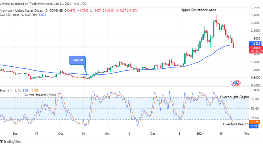 Arbitrum (ARBUSD) Price Dips, Contemplating a Rise