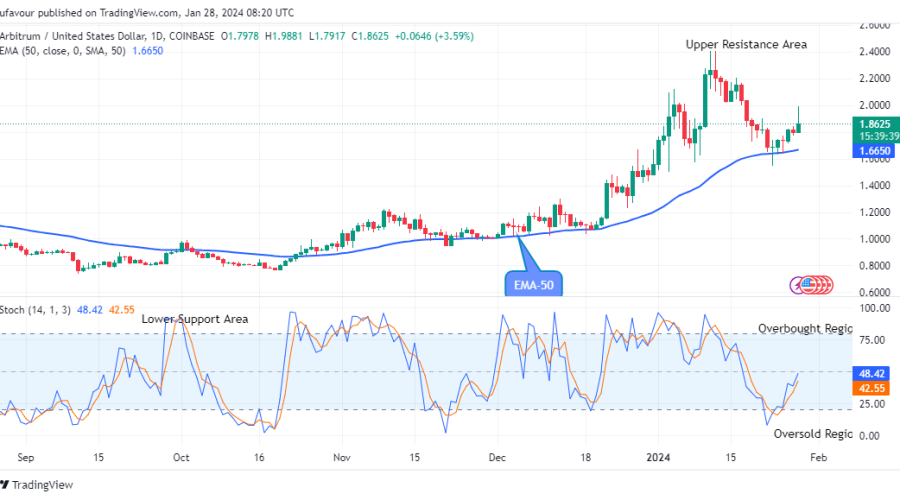 Arbitrum (ARBUSD) Price Makes a Buy-Trade Setup