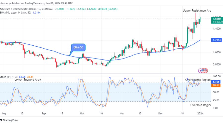 Arbitrum (ARBUSD) Price Might Reach the $1.700 Upper Resistance Level