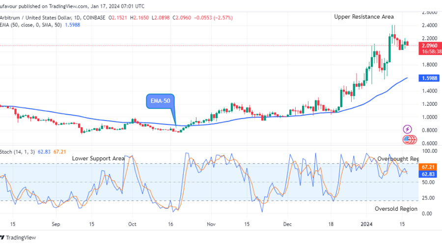 Arbitrum (ARBUSD) Price Looks for an Upside Reversal