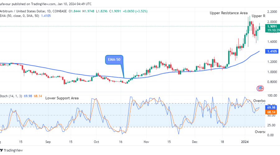 Arbitrum (ARBUSD) Suggests a Good Buy at $1.974 Supply Value