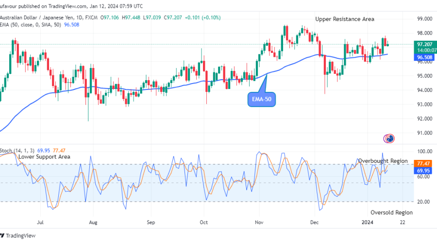 AUDJPY: Price is going Long, Buy!