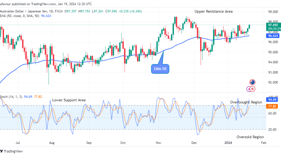 AUDJPY – Buying Time
