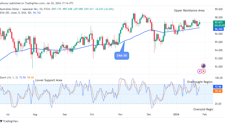 AUDJPY: Price Remains Strengthened above the Supply Levels