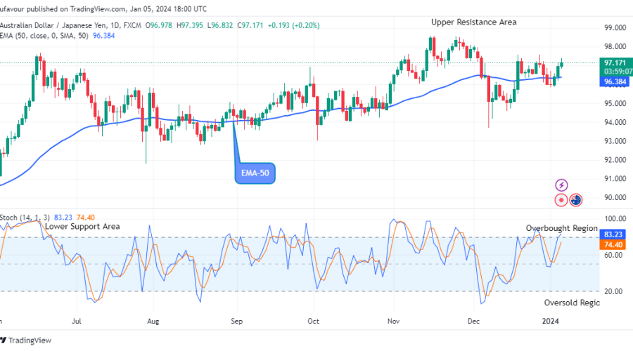 AUDJPY: Price Retracement May Surge above $98.58 Resistance Level