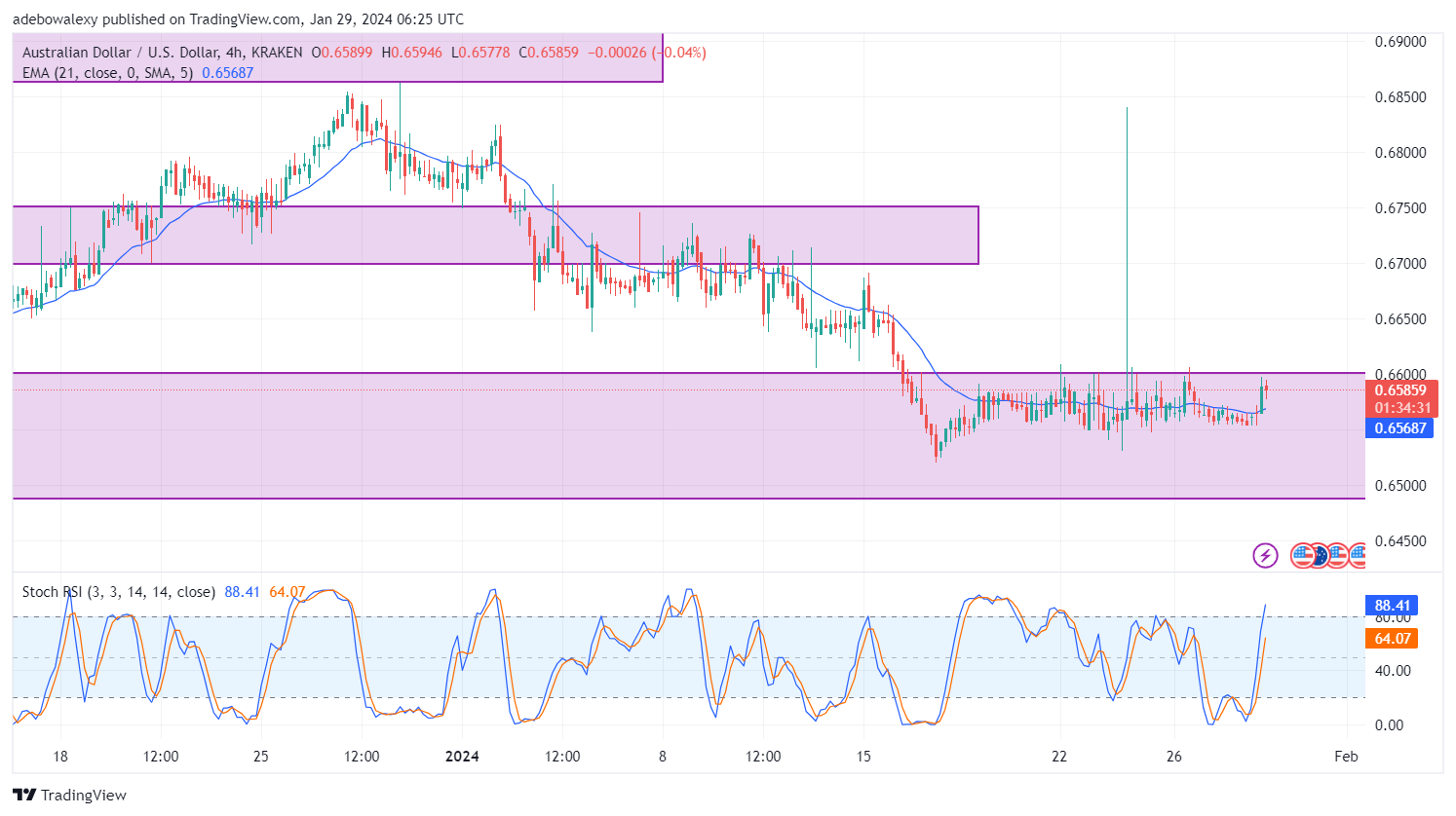 AUDUSD Eyes Breaking Out of the 0.6600 Resistance