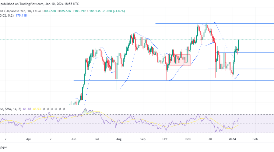 GBPJPY Bulls are Ready to Maintain a Bullish Rally