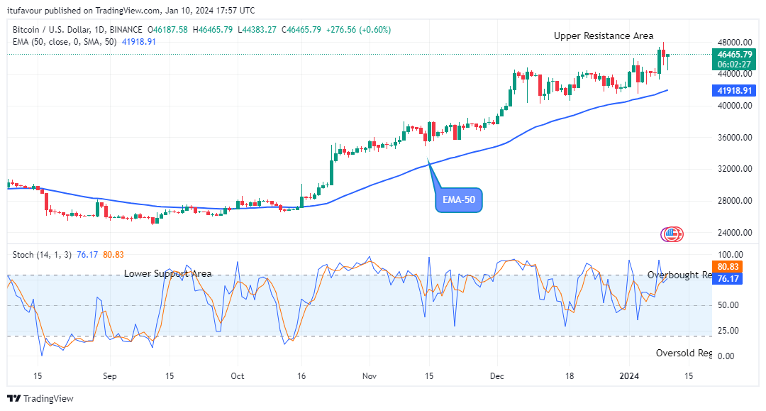 Bitcoin (BTCUSD) Looks Good for Long at $46465.79 Price Level