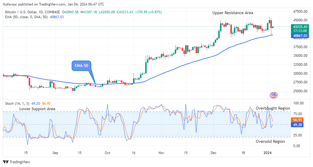 Bitcoin (BTCUSD) Price May Rise above the $45925.82 High Mark