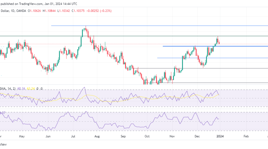 EURUSD Buyers Slip at the Start of the New Year