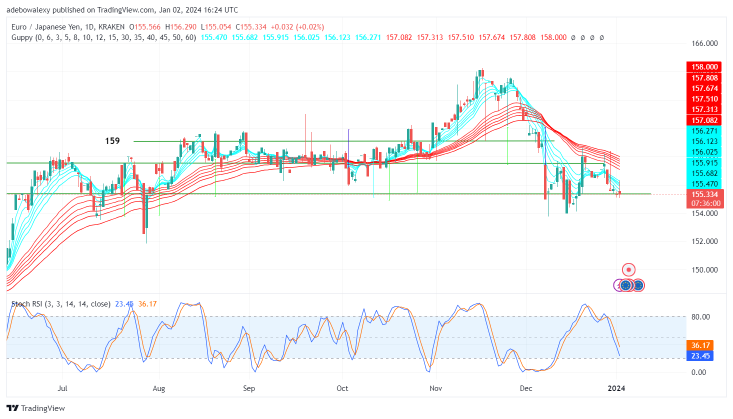 EURJPY Revisits Below the 150.50 Mark