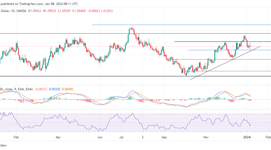 EURUSD Has Potential for Bullish Momentum Despite Setbacks