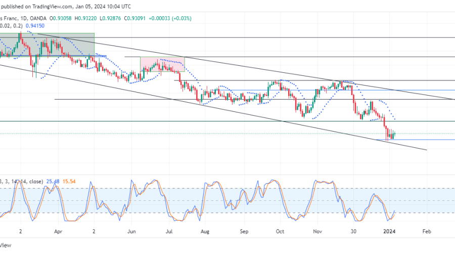 EURCHF Buyers Gain Momentum to Counter Bearish Pressure