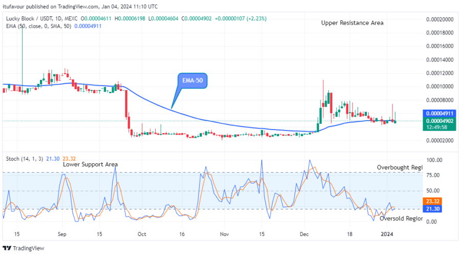 Lucky Block Price Prediction: LBLOCKUSD Price Will Jump Soon