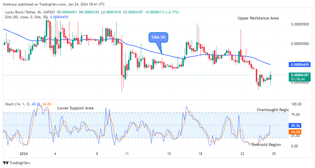 Lucky Block Price Prediction: LBLOCKUSD Price Might Hit the $0.0002000 Resistance Level