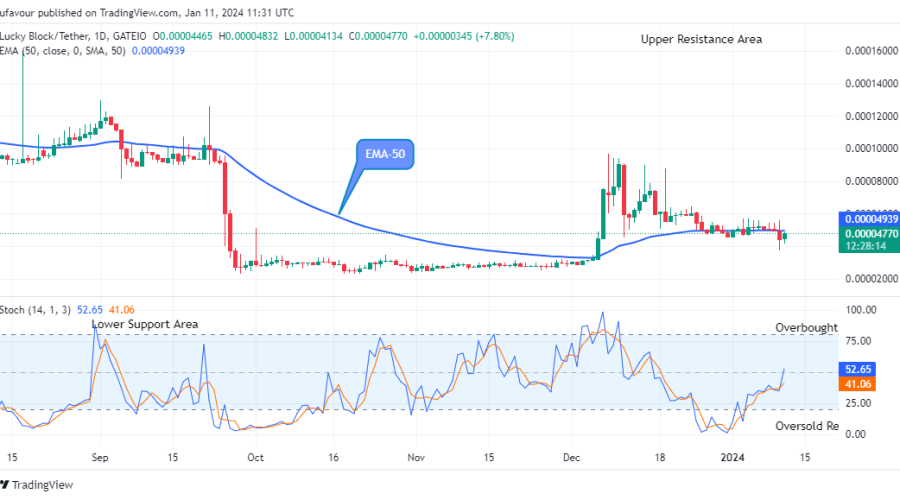 Lucky Block Price Prediction: LBLOCKUSD Attempting the Next Big Bounce