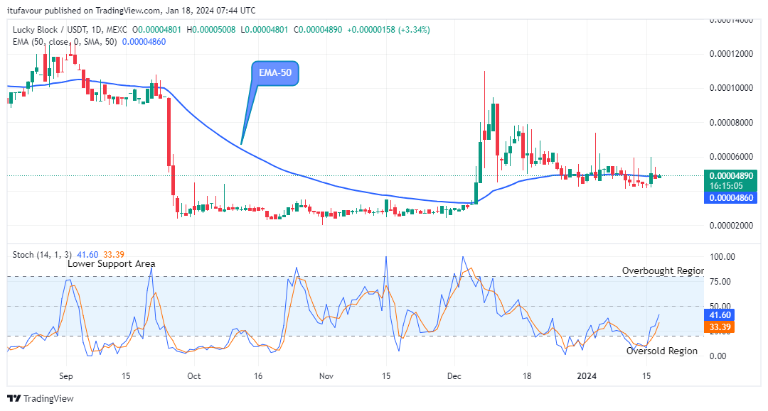 Lucky Block Price Prediction: LBLOCKUSD Price Hints Fresh Recovery at $0.0000500 Price Level