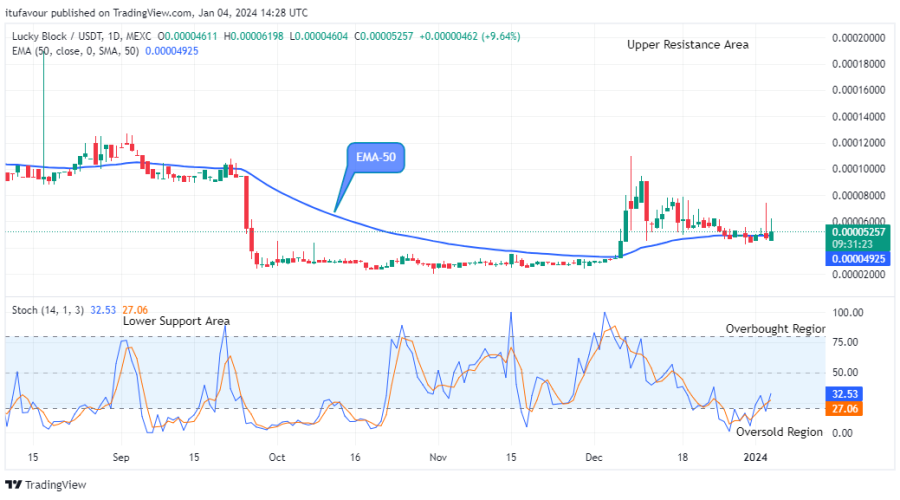 Lucky Block Price Prediction: LBLOCKUSD Buyers Will Push Higher