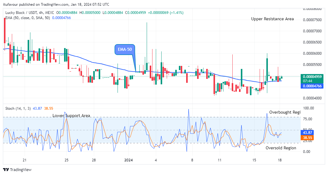 Lucky Block Price Prediction: LBLOCKUSD Price Hints Fresh Recovery at $0.0000500 Price Level    