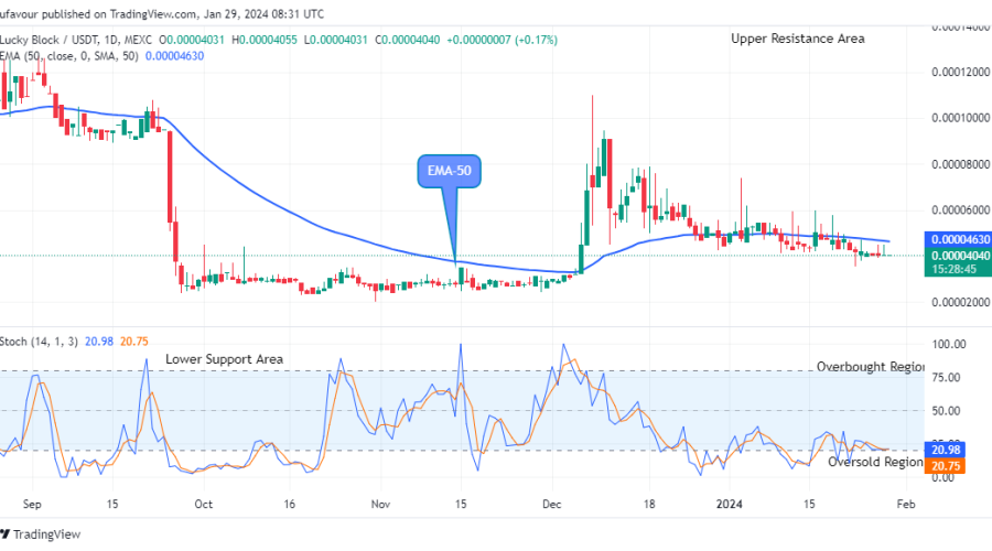 Lucky Block Price Prediction: LBLOCKUSD Price Retesting the $0.0001400 Supply Level