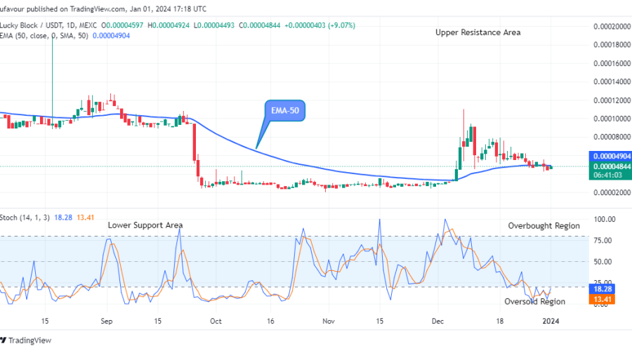 Lucky Block Price Prediction: LBLOCKUSD Will Rise Soon, Potential Buy is near