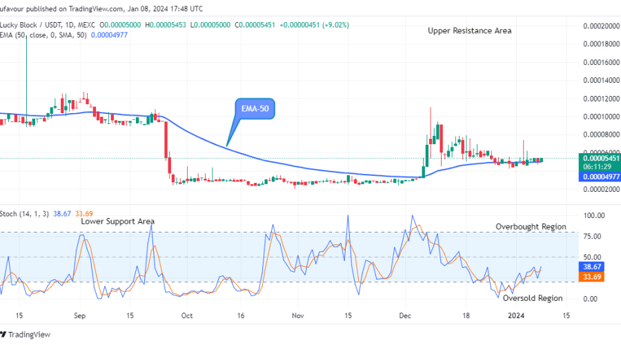Lucky Block Price Prediction: LBLOCKUSD Price Enters a New Correction Phase
