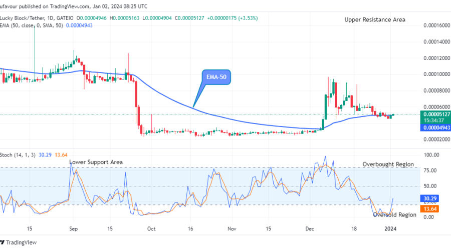 Lucky Block Price Prediction: LBLOCKUSD Price May Continue Rising