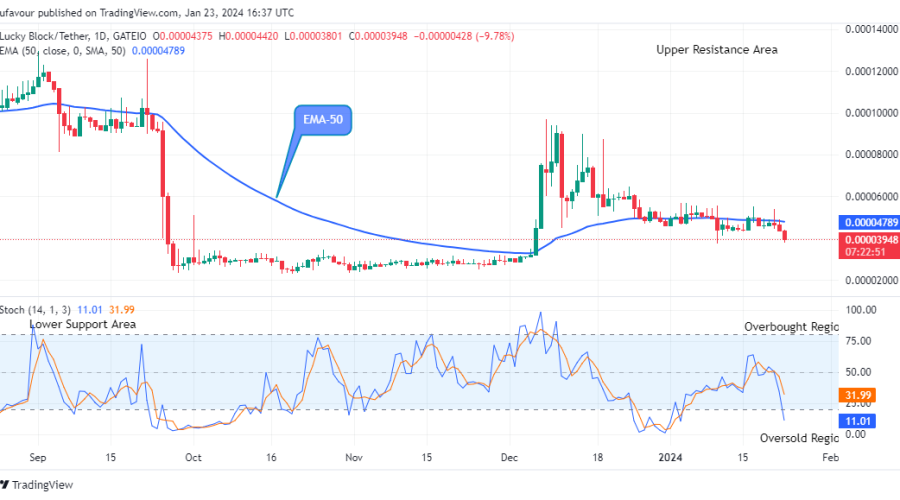Lucky Block Price Prediction: LBLOCKUSD Price Action to Increase Soon